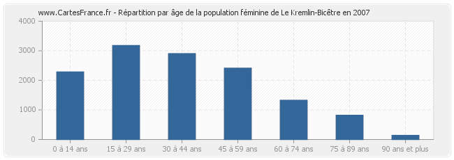 Répartition par âge de la population féminine de Le Kremlin-Bicêtre en 2007